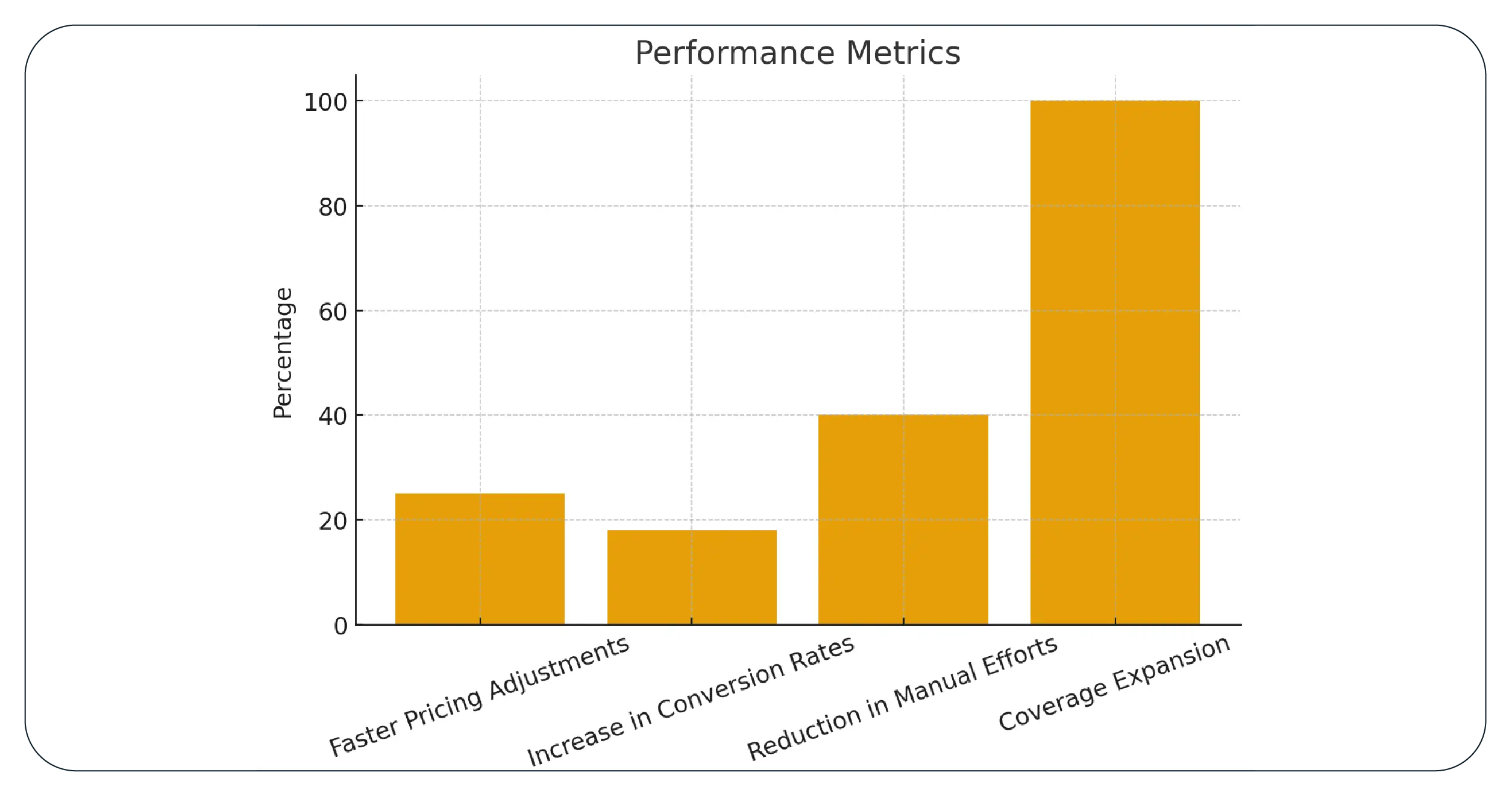 Results & Key Metrics